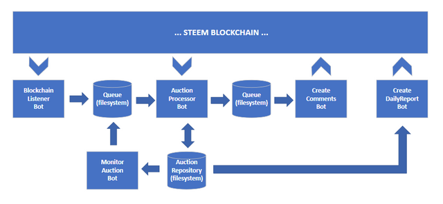 steembay architecture