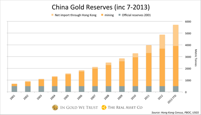 Chinese Central Bank Gold Hoarding