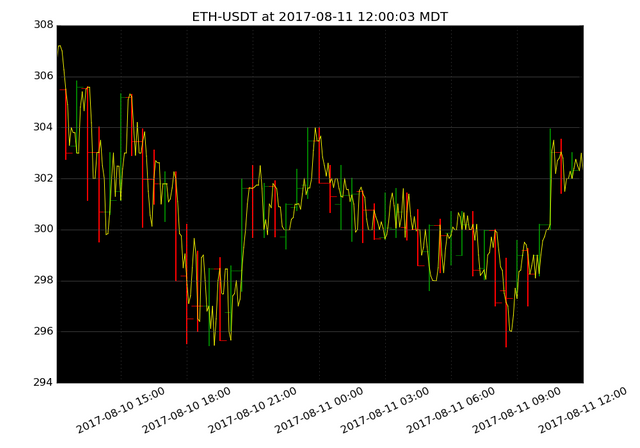 market activity plot