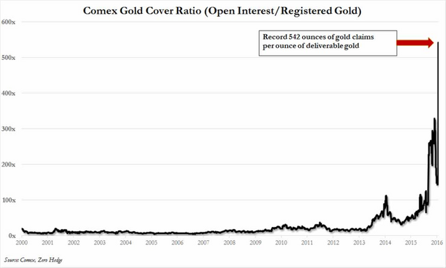 Comex Gold Cover Ratio Ponzi Scheme