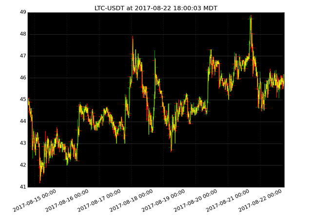 market activity plot