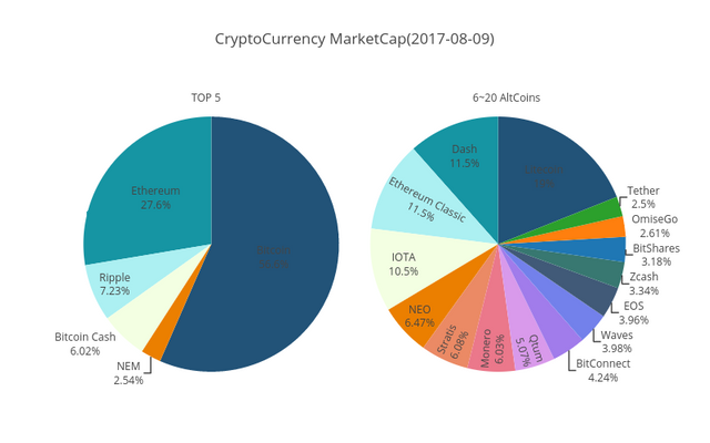 CryptoCurrency marketcap chart