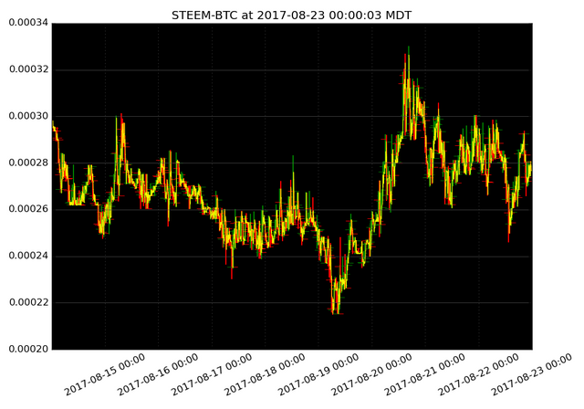 market activity plot