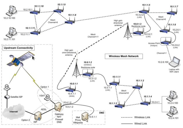 Example wireless mesh nework.