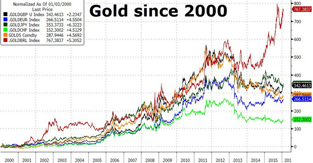 Gold Bull Run