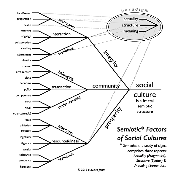 Semiotic Factors of Social Culture