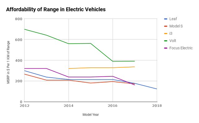 The Affordability Of Electric Vehicle Range Chart Steemit Ev Ranges