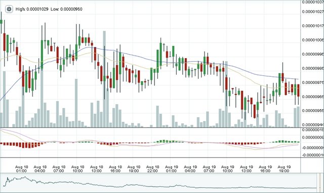 Bitshares Two Day Chart 6PM Aug. 19