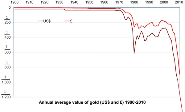 Historical Value of Dollar and Pounds Priced In Gold