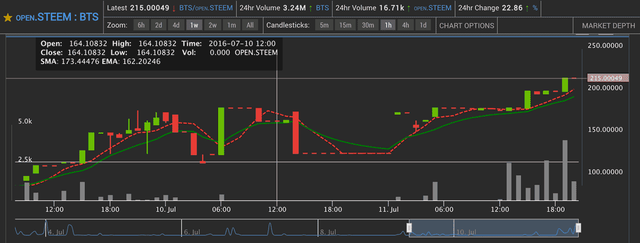 STEEM rises another 25% today, to 215 BTS ea