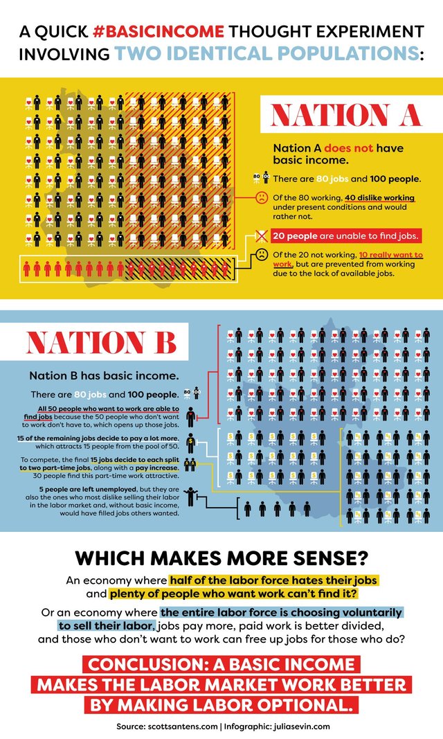 free labor market with basic income