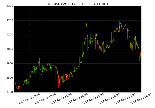 market activity plot