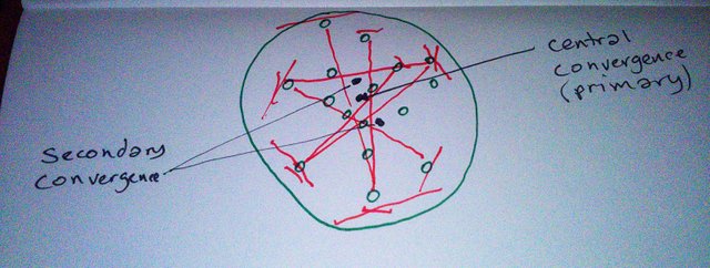 Pimary and Secondary Cluster Convergence