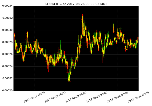 market activity plot