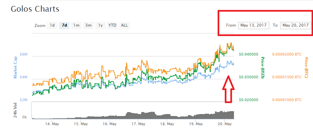 golos crypto price