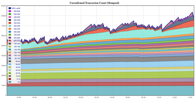 How To Check Bitcoin Transfer !   Speeds And How Busy The Bitcoin - 