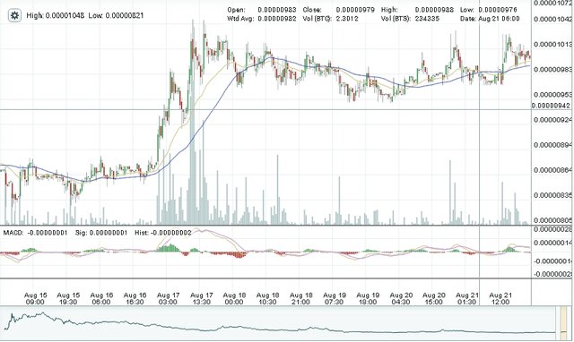 Bitshares One Week Chart 6:20 PM Aug 21