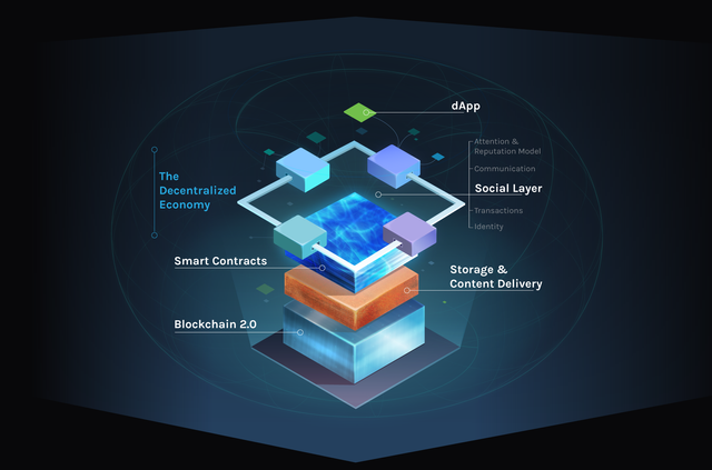 Synereo Rchain Blockchain 2.0 Technology Stack