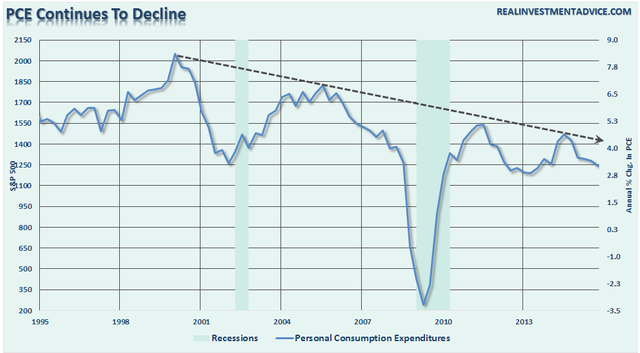 Consumption has been falling in the 21st century