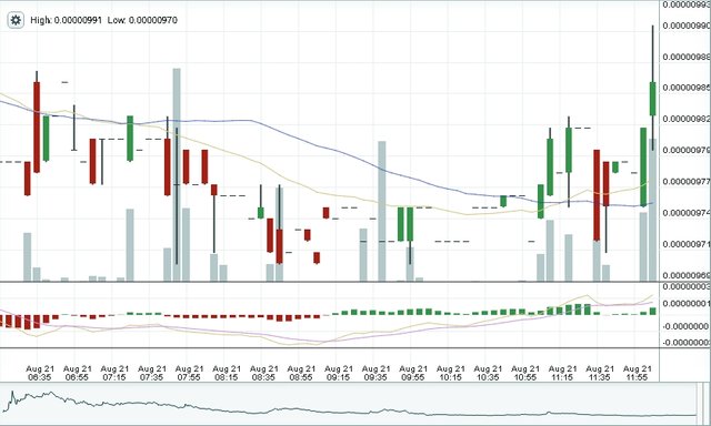 Bitshares Two Day Chart 8:10 AM Aug 21