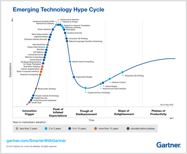 Disruption and the Gartner's curve 2016. — Steemit