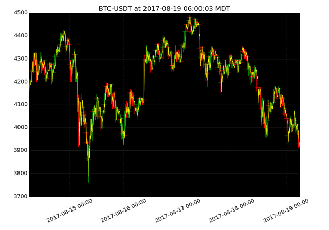 market activity plot