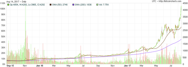 Bitcoin price 14 August 2017