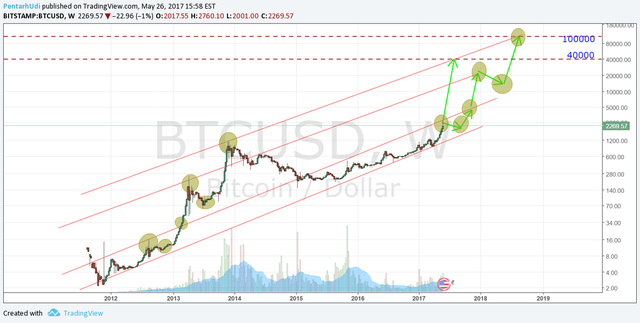 Bitcoin Bubble - the REAL one - of 2017