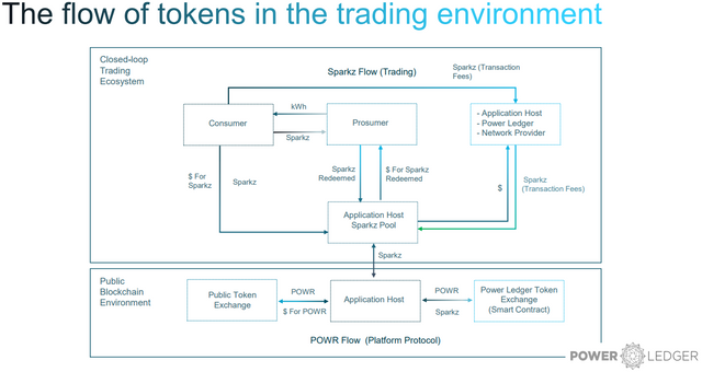 The flow of tokens in the trading environment