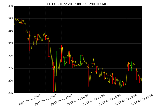 market activity plot