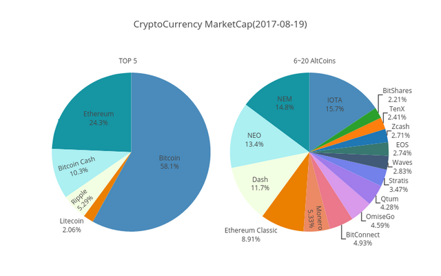 CryptoCurrency marketcap chart