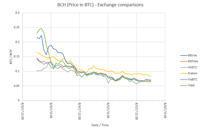 Bch Chart Price