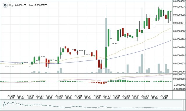Bitshares Two Day Chart 12 PM Aug 21