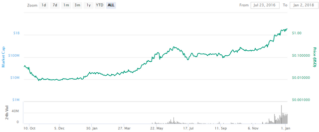 Ardor chart