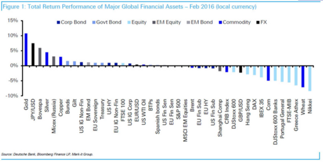 Highest Performing Assets YTD Feb 2016