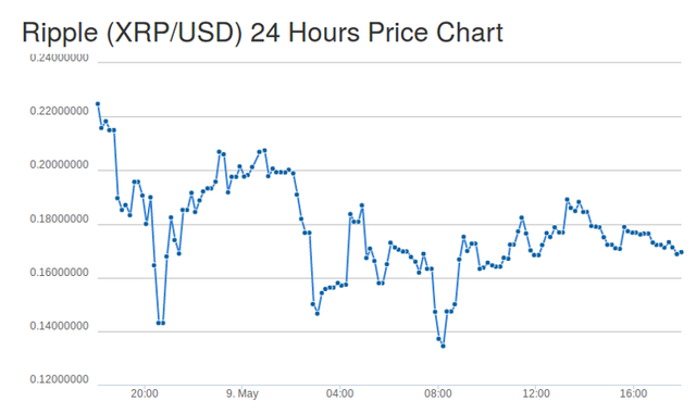 Ripple Coin Value Chart