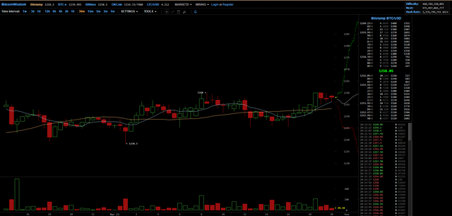 Bitcoin Candlestick Chart