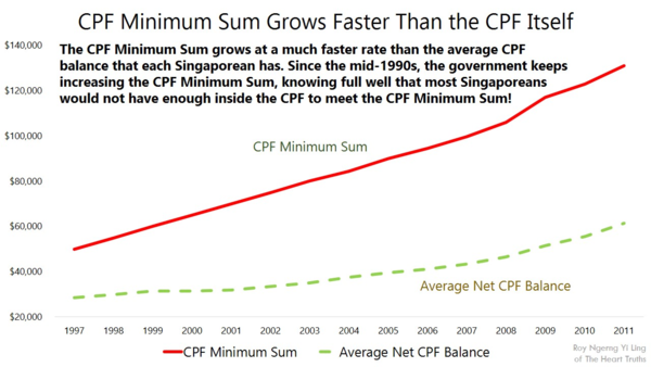 Singapore CPF Minimum Sum