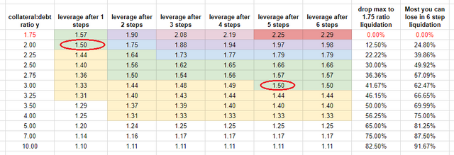 ratio vs leverage vs layers