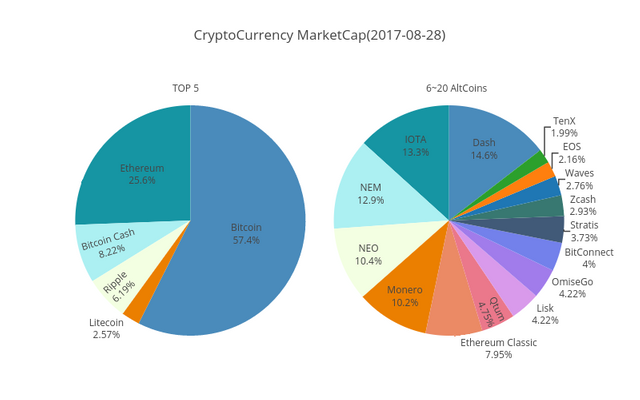 CryptoCurrency marketcap chart
