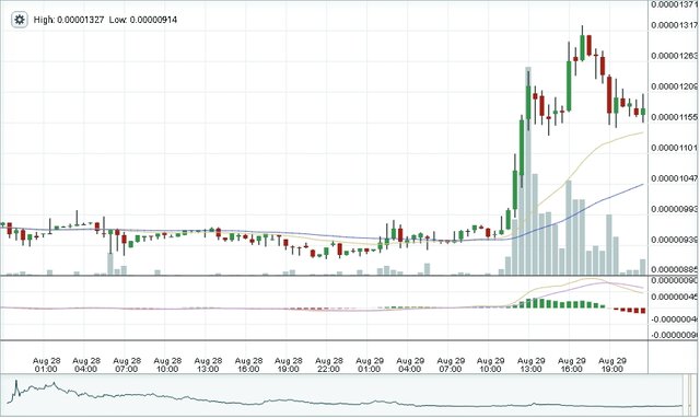 Bitshares Four Day Chart 6 PM Aug 29
