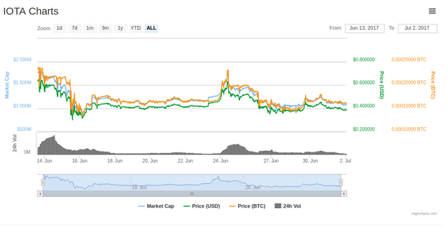 Iota chart as of writing