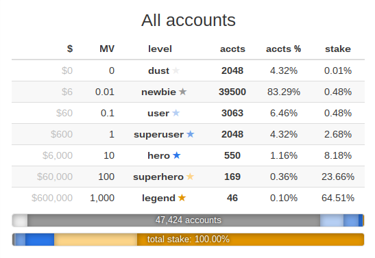 wealth distribution