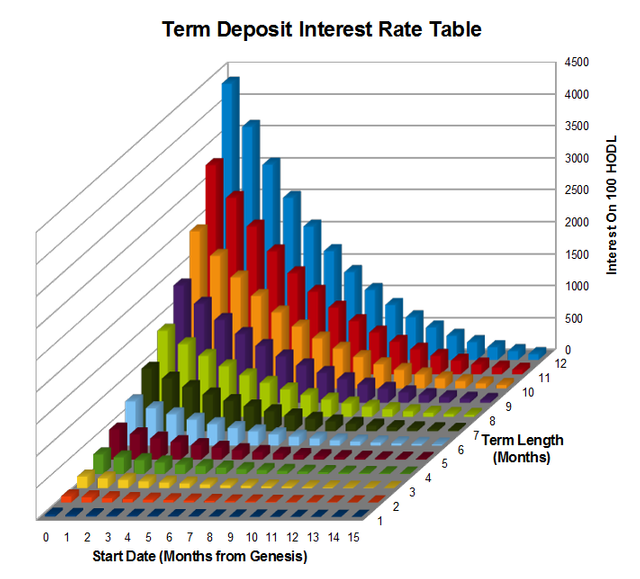 Term Deposit Chart