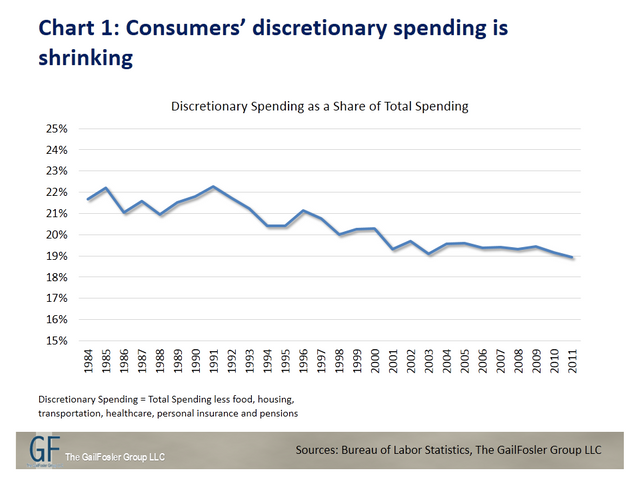 declining discretionary spending