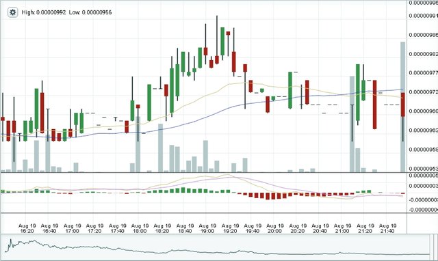 Bitshares Six Hour Chart 6PM Aug. 19