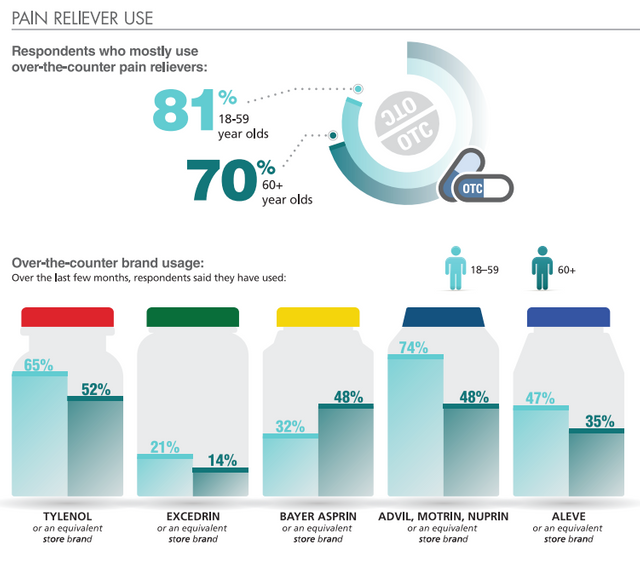 How Pain Relievers Like Aspirin Ibuprofen And Paracetamol