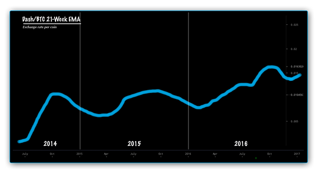 Dash Chart 1