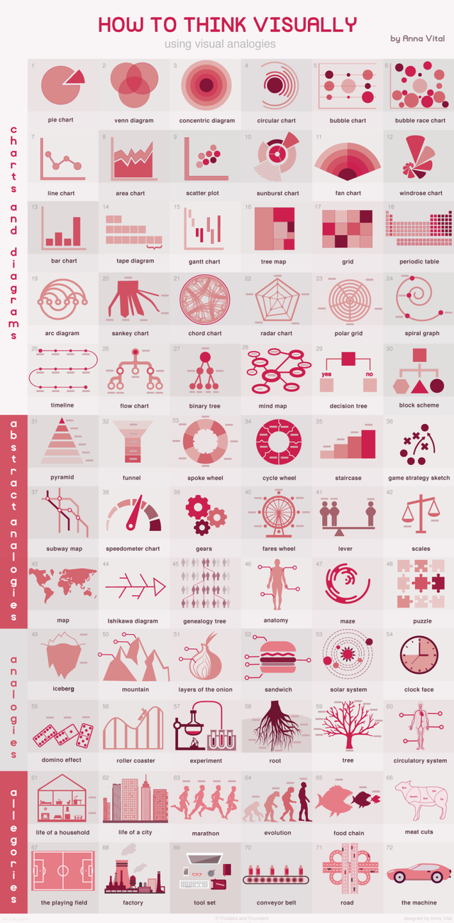 How To Think Visually Using Visual Analogies #infographic