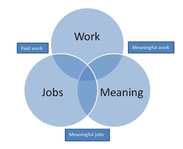 jobs work meaning venn diagram